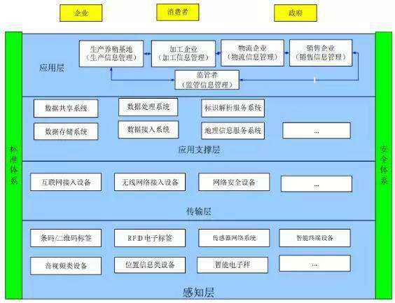 物聯網照明的技術和標準體系框架探討