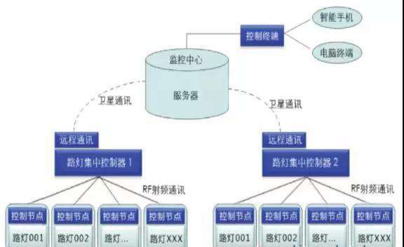 物聯網照明的技術和標準體系框架探討